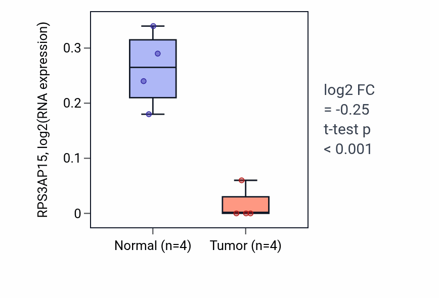 Tumor-vs-normal expression box plot for RPS3AP15 in LUSC.