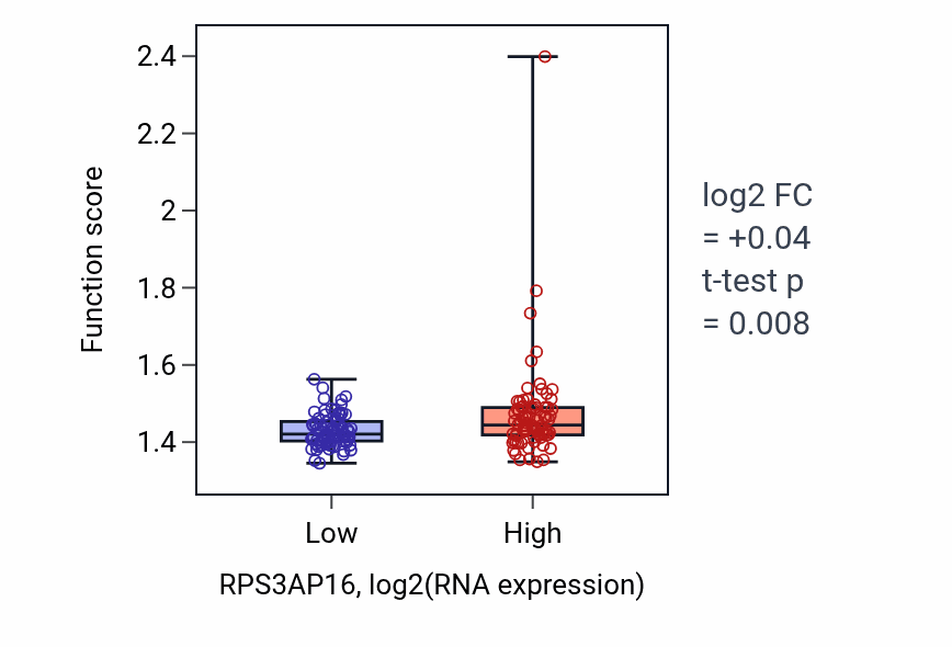 Box plot of Cytoplasmic translation in RPS3AP16-low vs RPS3AP16-high samples in ESCA.