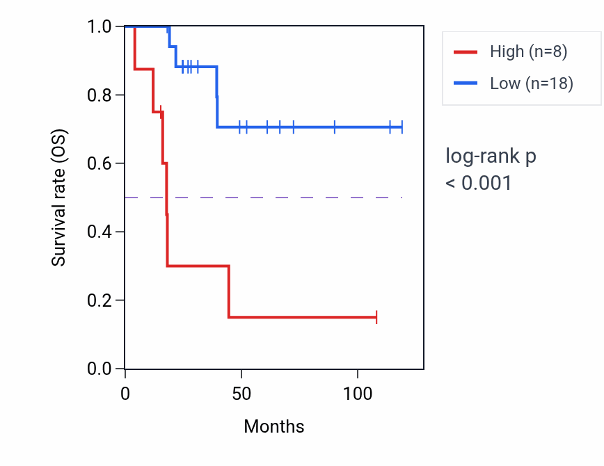 Kaplan&ndash;Meier survival curve for RPS3AP16 RNA expression in ACC: high vs low expression groups.