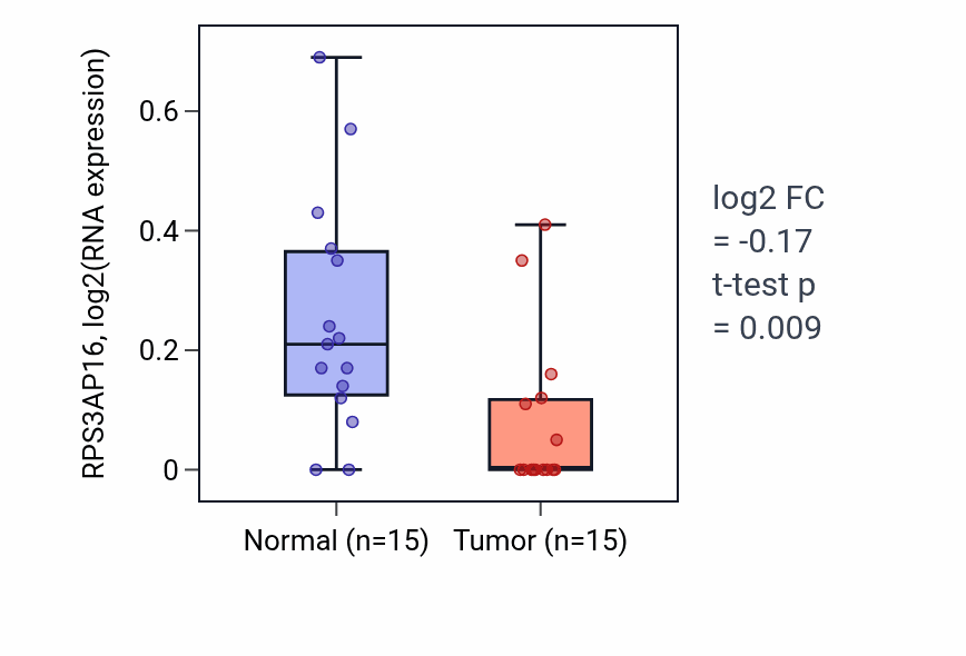 Tumor-vs-normal expression box plot for RPS3AP16 RNA in LUAD.