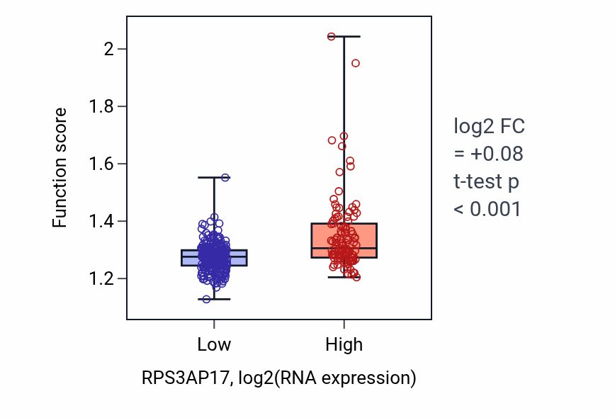 Box plot of Mitochondrial gene expression in RPS3AP17-low vs RPS3AP17-high samples in STAD.