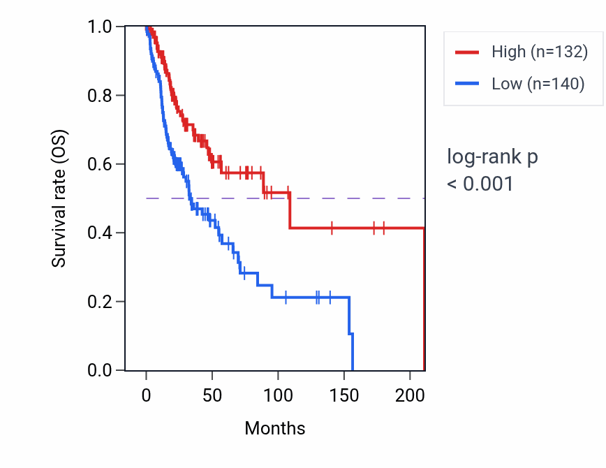 Kaplan&ndash;Meier survival curve for RPS3AP18 RNA expression in HNSC: high vs low expression groups.