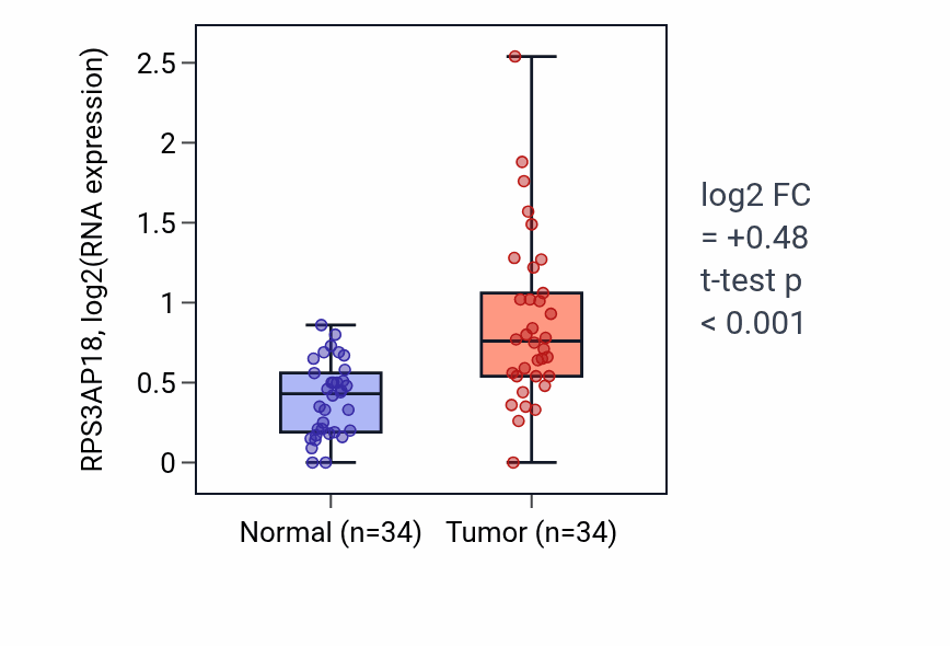 Tumor-vs-normal expression box plot for RPS3AP18 in LUAD.