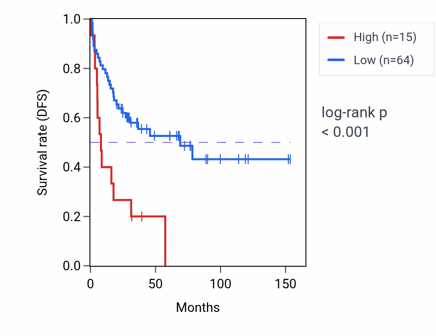 Kaplan&ndash;Meier survival curve for RPS3AP19 RNA expression in ACC: high vs low expression groups.
