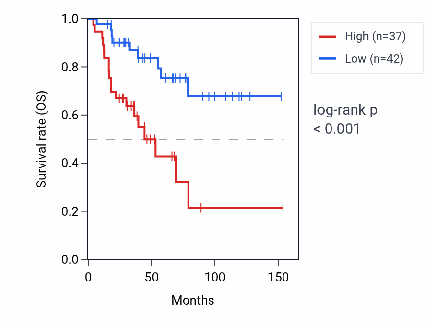 Kaplan&ndash;Meier survival curve for RPS3AP2 RNA expression in ACC: high vs low expression groups.