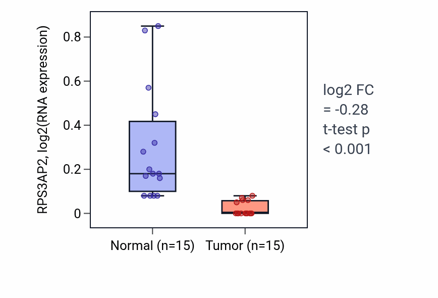 Tumor-vs-normal expression box plot for RPS3AP2 in KICH.