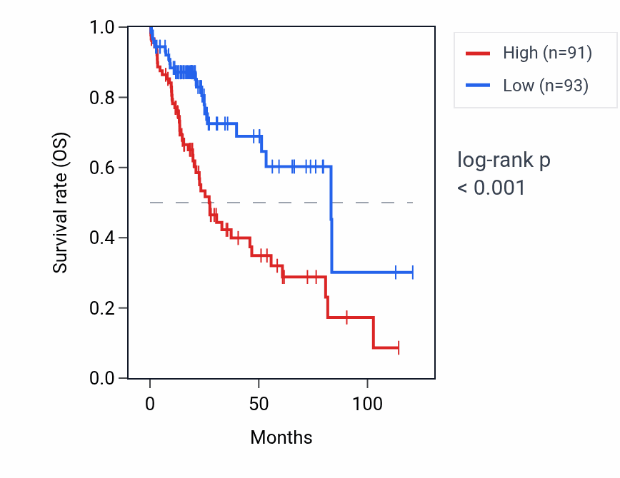 Kaplan&ndash;Meier survival curve for RPS3AP20 RNA expression in LIHC: high vs low expression groups.