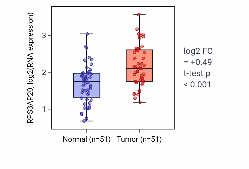 Tumor-vs-normal expression box plot for RPS3AP20 in KIRC.