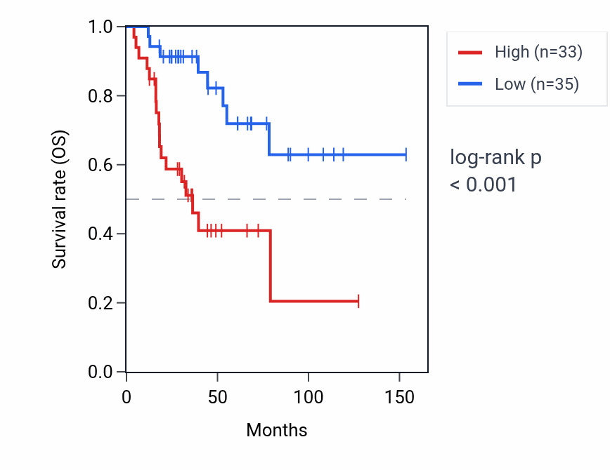 Kaplan&ndash;Meier survival curve for RPS3AP21 RNA expression in ACC: high vs low expression groups.