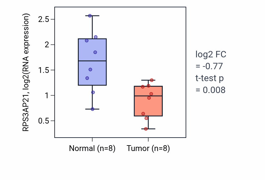 Tumor-vs-normal expression box plot for RPS3AP21 in BLCA.