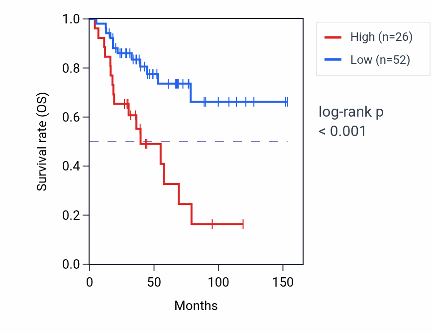 Kaplan&ndash;Meier survival curve for RPS3AP22 RNA expression in ACC: high vs low expression groups.