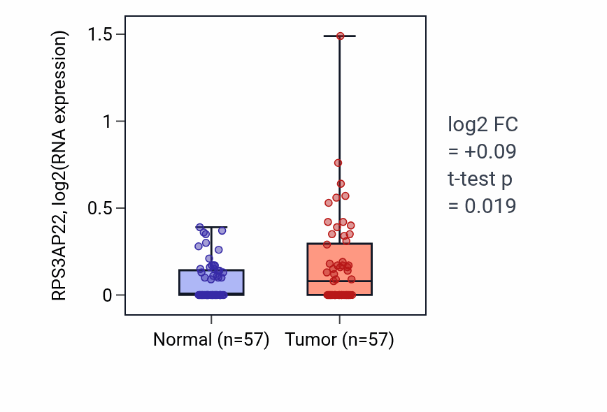 Tumor-vs-normal expression box plot for RPS3AP22 in LUAD.