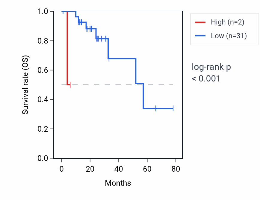 Kaplan&ndash;Meier survival curve for RPS3AP23 RNA expression in READ: high vs low expression groups.
