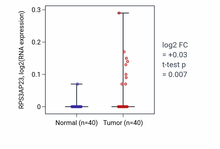 Tumor-vs-normal expression box plot for RPS3AP23 in HNSC.