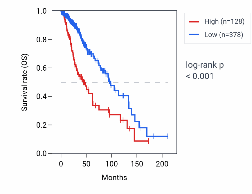 Kaplan&ndash;Meier survival curve for RPS3AP24 RNA expression in LGG: high vs low expression groups.