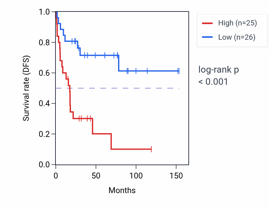 Kaplan&ndash;Meier survival curve for RPS3AP25 RNA expression in ACC: high vs low expression groups.