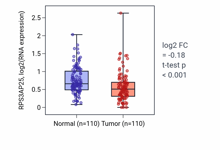 Tumor-vs-normal expression box plot for RPS3AP25 in BRCA.