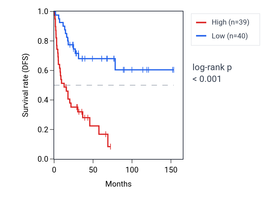 Kaplan&ndash;Meier survival curve for RPS3AP26 RNA expression in ACC: high vs low expression groups.
