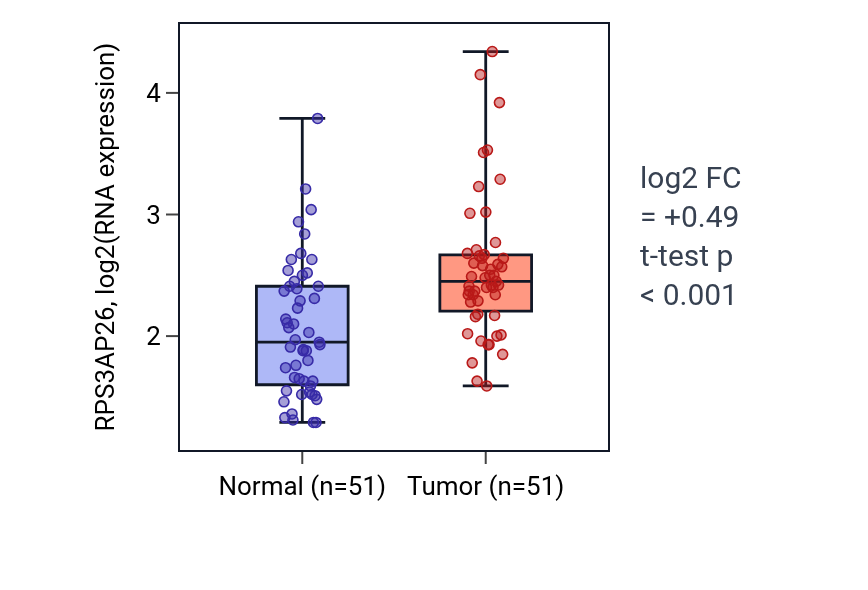Tumor-vs-normal expression box plot for RPS3AP26 in KIRC.
