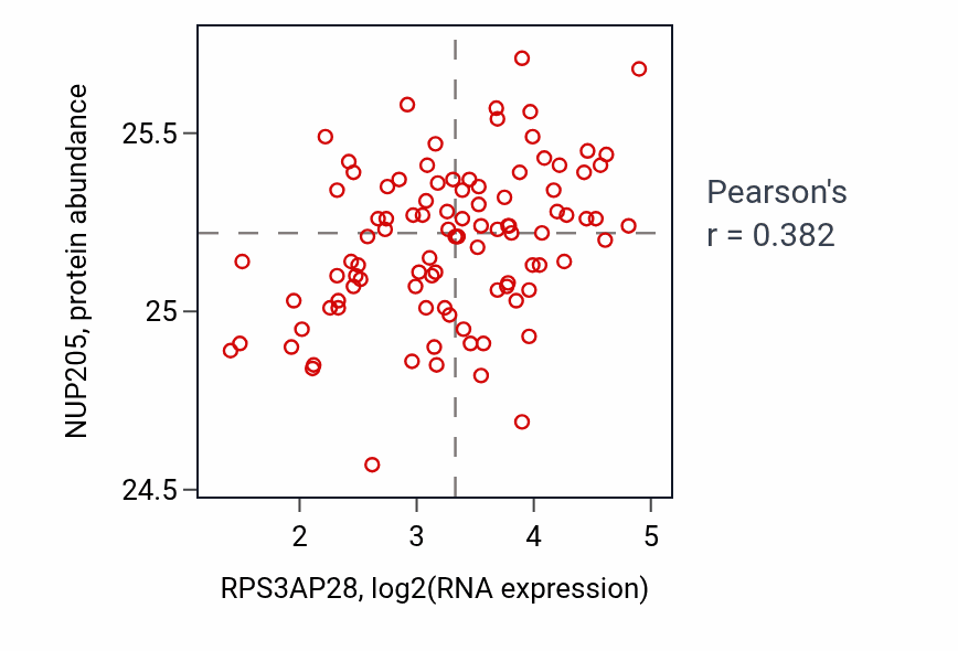 Per-sample scatter of RPS3AP28 vs NUP205 in GBM (Pearson r = 0.38).
