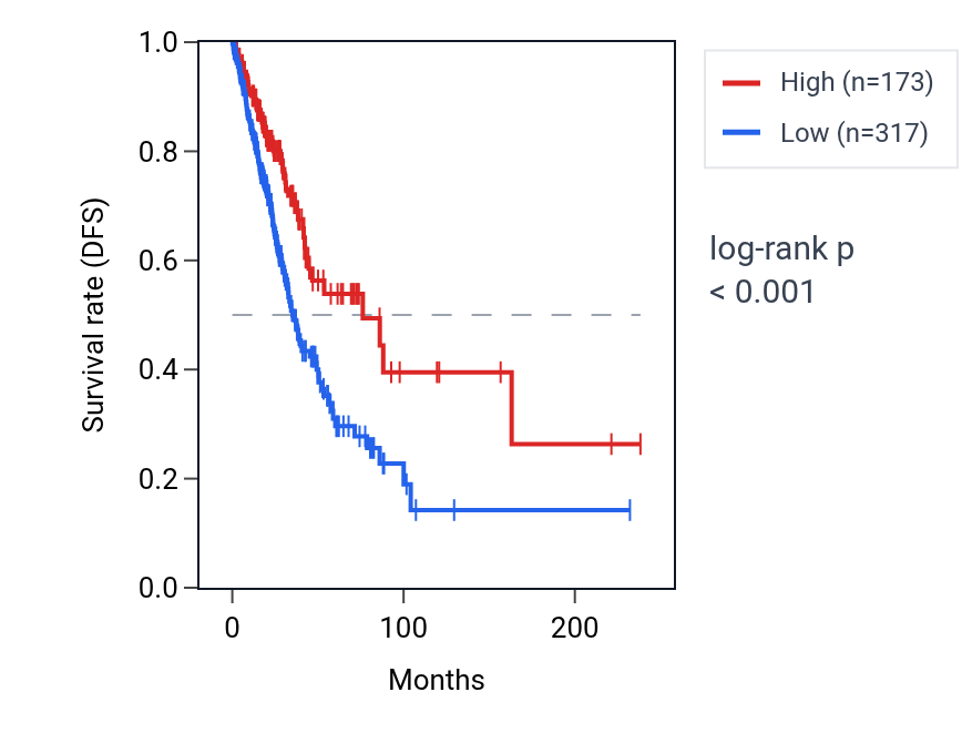 Kaplan&ndash;Meier survival curve for RPS3AP28 RNA expression in LUAD: high vs low expression groups.