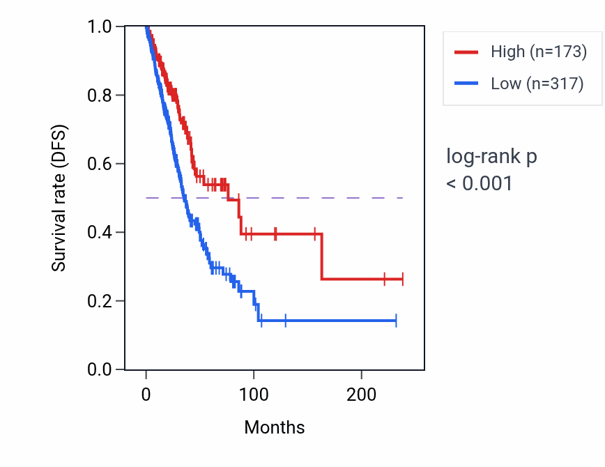 Kaplan&ndash;Meier survival curve for RPS3AP28 RNA-high vs -low samples in LUAD.