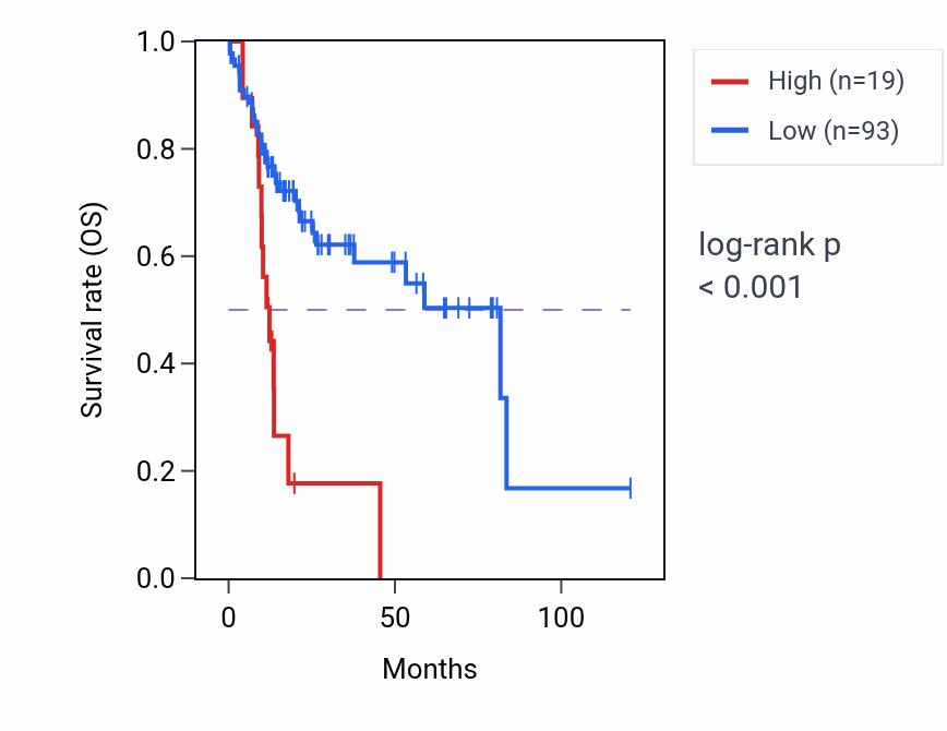 Kaplan&ndash;Meier survival curve for RPS3AP29 RNA expression in LIHC: high vs low expression groups.