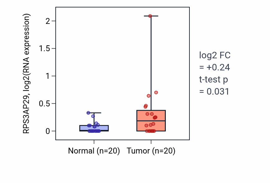 Tumor-vs-normal expression box plot for RPS3AP29 in COAD.