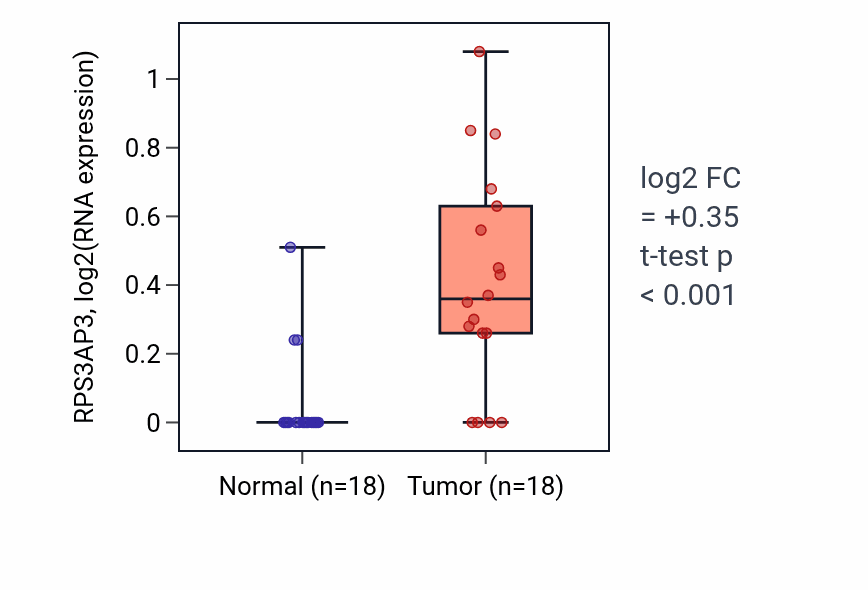 Tumor-vs-normal expression box plot for RPS3AP3 in BLCA.