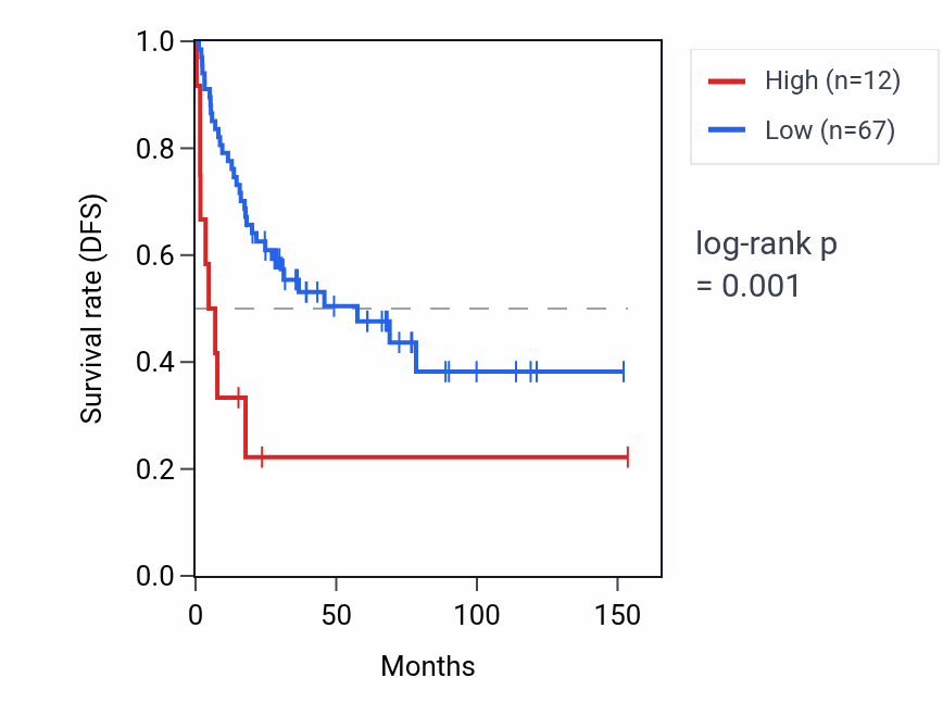 Kaplan&ndash;Meier survival curve for RPS3AP30 RNA expression in ACC: high vs low expression groups.