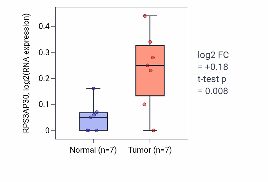 Tumor-vs-normal expression box plot for RPS3AP30 in STAD.