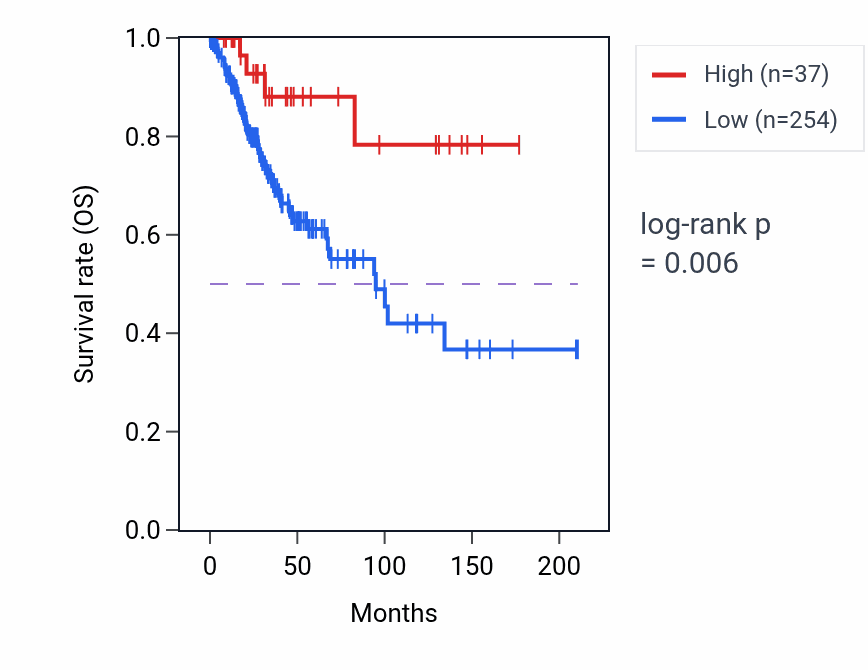 Kaplan&ndash;Meier survival curve for RPS3AP31 RNA expression in CESC: high vs low expression groups.