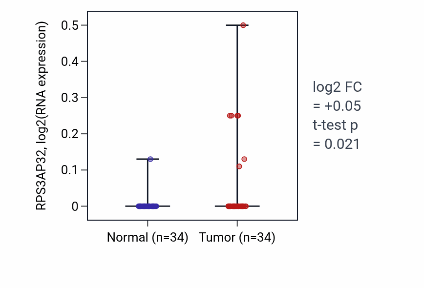 Tumor-vs-normal expression box plot for RPS3AP32 in COAD.