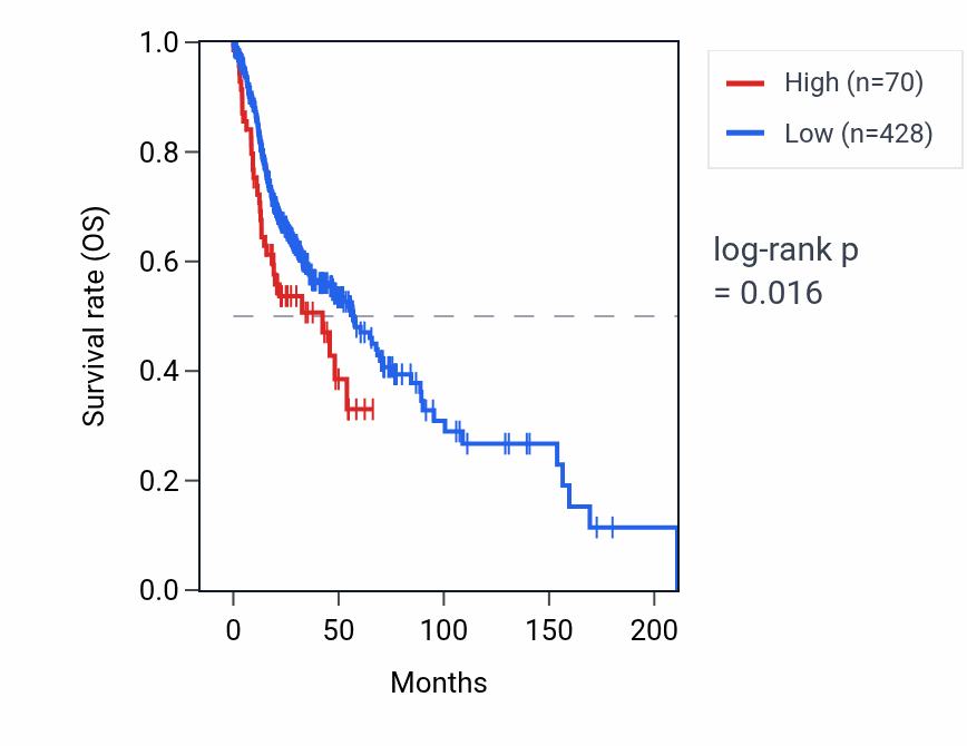 Kaplan&ndash;Meier survival curve for RPS3AP33 RNA expression in HNSC: high vs low expression groups.
