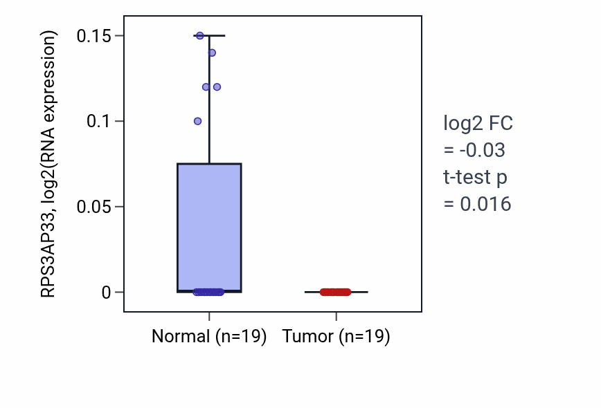 Tumor-vs-normal expression box plot for RPS3AP33 in COAD.