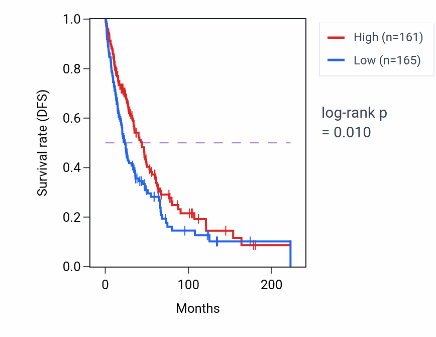 Kaplan&ndash;Meier survival curve for RPS3AP34 RNA expression in SKCM: high vs low expression groups.