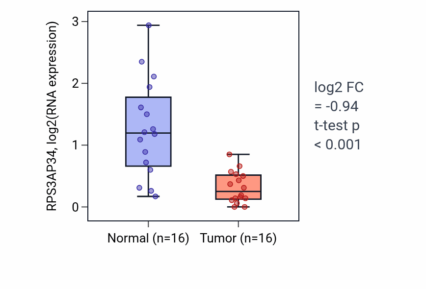 Tumor-vs-normal expression box plot for RPS3AP34 in LUSC.