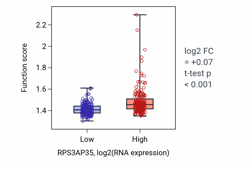 Box plot of Cytoplasmic translation in RPS3AP35-low vs RPS3AP35-high samples in STAD.