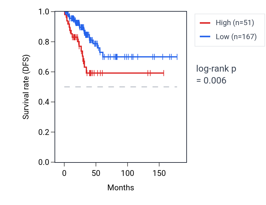 Kaplan&ndash;Meier survival curve for RPS3AP35 RNA expression in THCA: high vs low expression groups.
