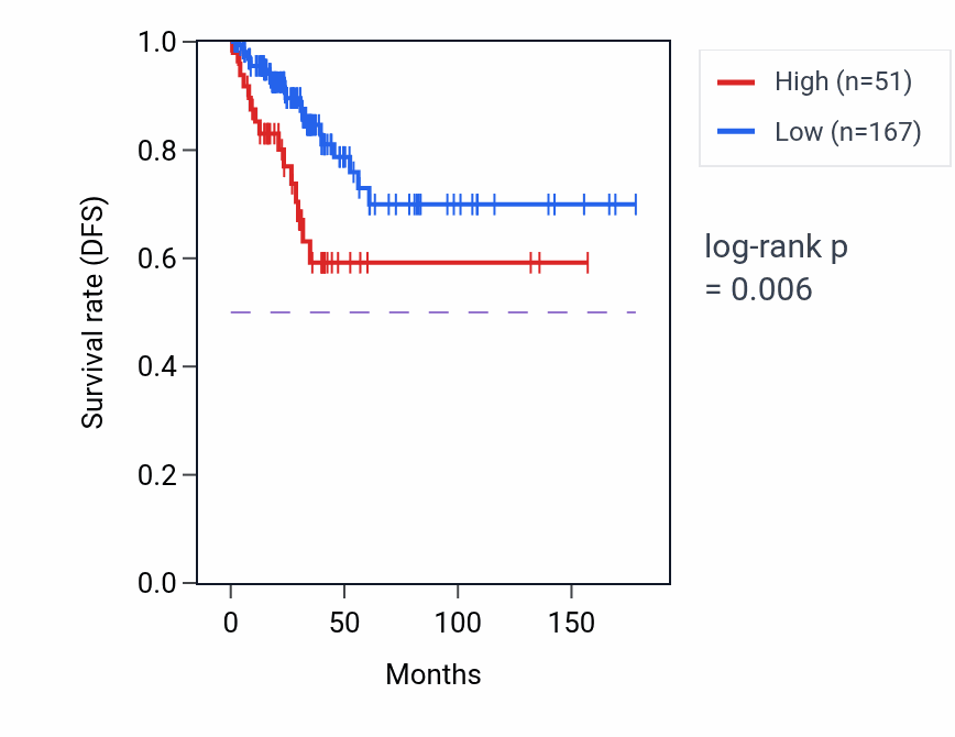 Kaplan&ndash;Meier survival curve for RPS3AP35 RNA-high vs -low samples in THCA.