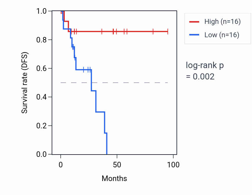 Kaplan&ndash;Meier survival curve for RPS3AP36 RNA expression in CESC: high vs low expression groups.