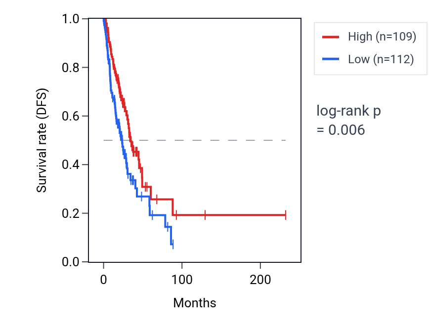 Kaplan&ndash;Meier survival curve for RPS3AP37 RNA expression in LUAD: high vs low expression groups.