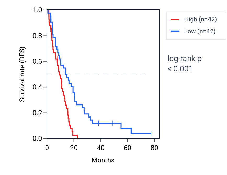 Kaplan&ndash;Meier survival curve for RPS3AP38 RNA expression in MESO: high vs low expression groups.
