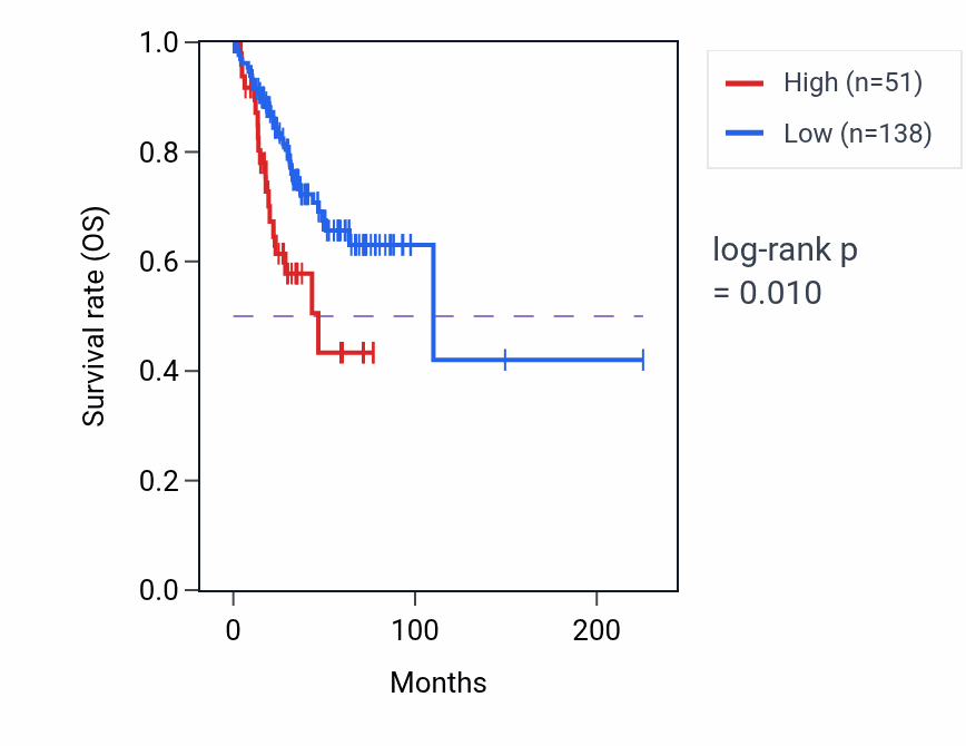 Kaplan&ndash;Meier survival curve for RPS3AP39 RNA expression in UCEC: high vs low expression groups.
