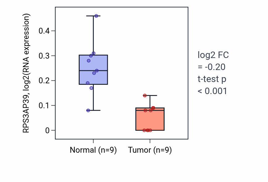 Tumor-vs-normal expression box plot for RPS3AP39 in THCA.