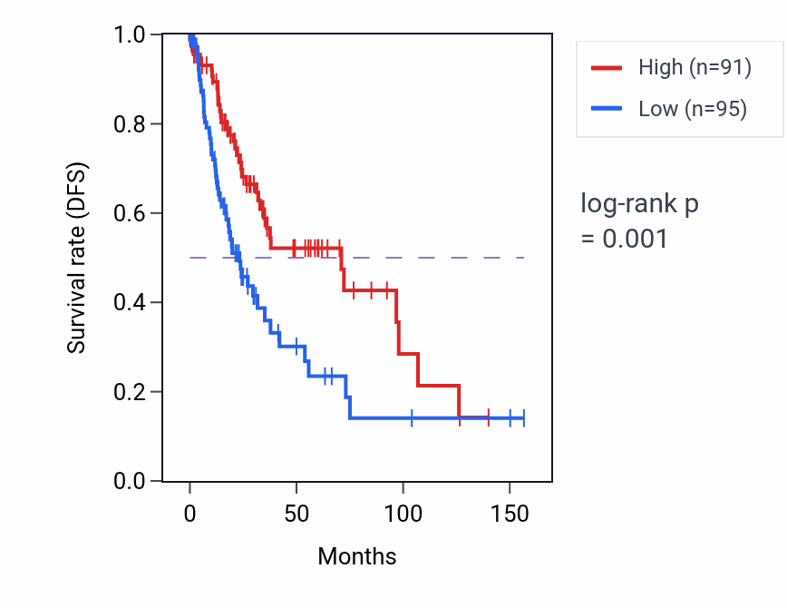 Kaplan&ndash;Meier survival curve for RPS3AP4 RNA expression in LUSC: high vs low expression groups.