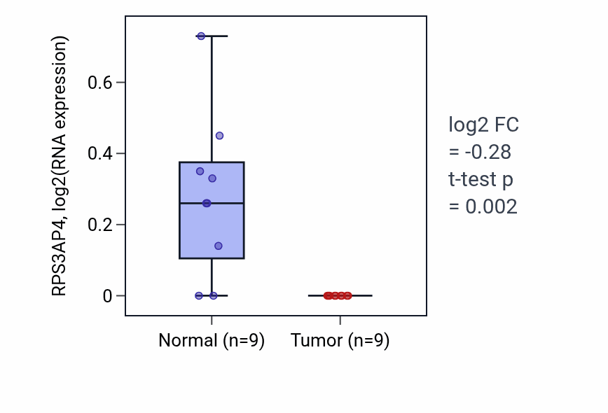 Tumor-vs-normal expression box plot for RPS3AP4 in UCEC.
