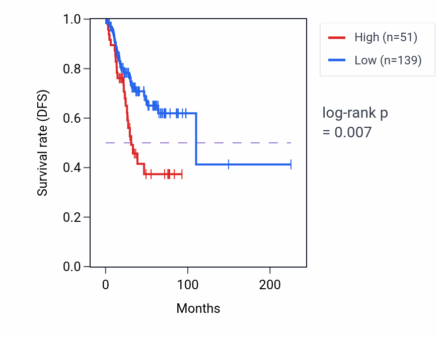 Kaplan&ndash;Meier survival curve for RPS3AP40 RNA expression in UCEC: high vs low expression groups.