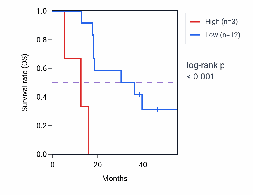 Kaplan&ndash;Meier survival curve for RPS3AP41 RNA expression in ACC: high vs low expression groups.