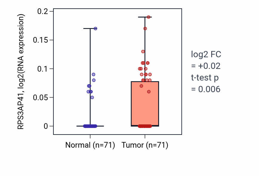 Tumor-vs-normal expression box plot for RPS3AP41 in KIRC.